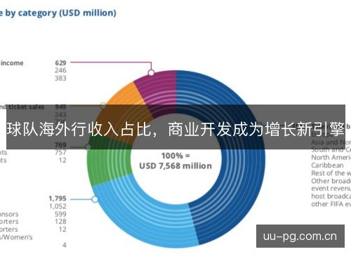 球队海外行收入占比,商业开发成为增长新引擎 球队海外行收入占比,商业开发成为增长新引擎